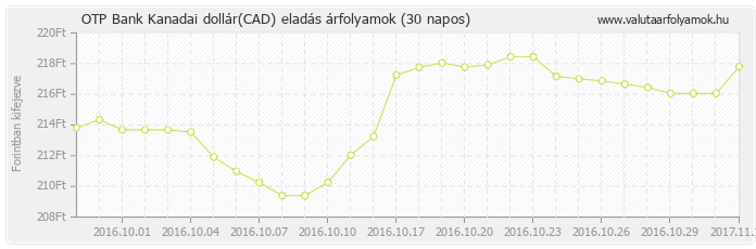 Kanadai dollár (CAD) - OTP Bank valuta eladás 30 napos