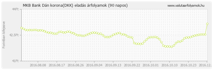 Dán korona (DKK) - MKB Bank valuta eladás 90 napos