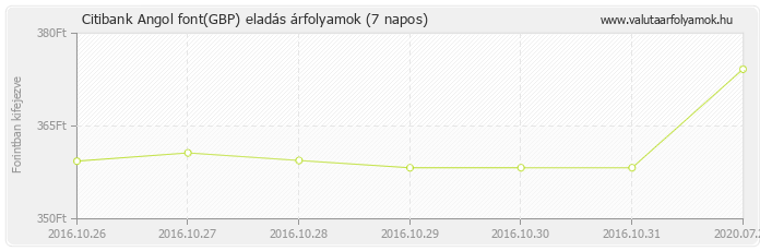 Angol font (GBP) - Citibank valuta eladás 7 napos