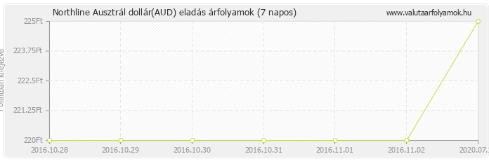 Ausztrál dollár (AUD) - Northline valuta eladás 7 napos