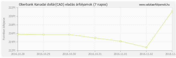 Kanadai dollár (CAD) - Oberbank deviza eladás 7 napos