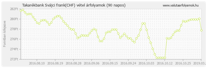 Svájci frank (CHF) - Takarékbank deviza vétel 90 napos