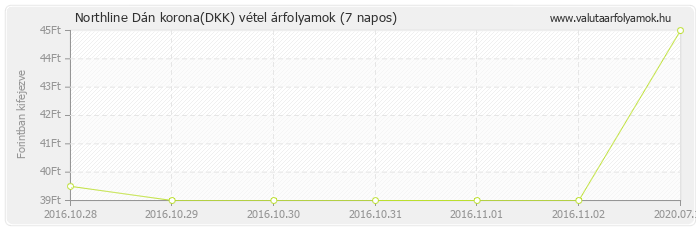 Dán korona (DKK) - Northline valuta vétel 7 napos