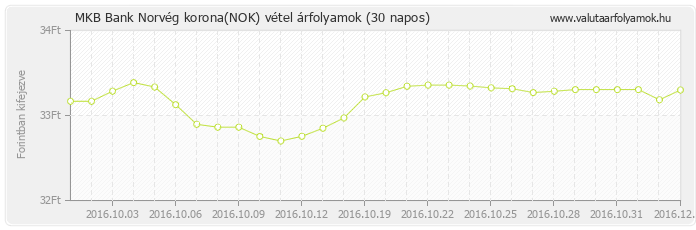 Norvég korona (NOK) - MKB Bank deviza vétel 30 napos