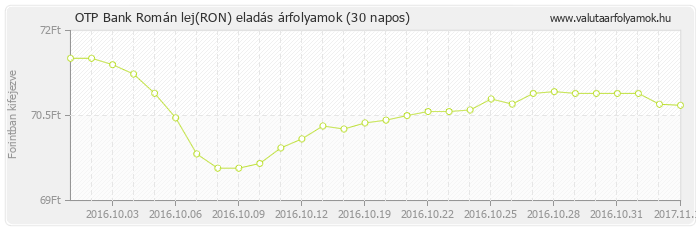 Román lej (RON) - OTP Bank valuta eladás 30 napos