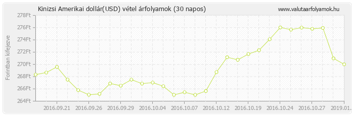 Amerikai dollár (USD) - Kinizsi valuta vétel 30 napos