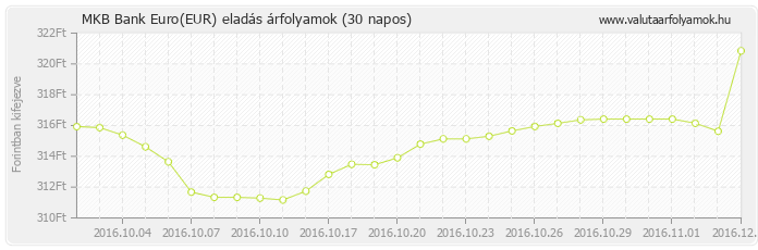 Euro (EUR) - MKB Bank deviza eladás 30 napos