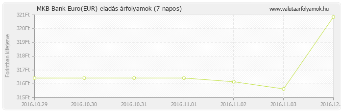 Euro (EUR) - MKB Bank deviza eladás 7 napos