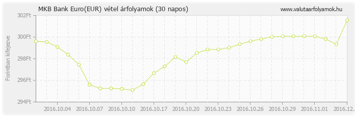 Euro (EUR) - MKB Bank deviza vétel 30 napos