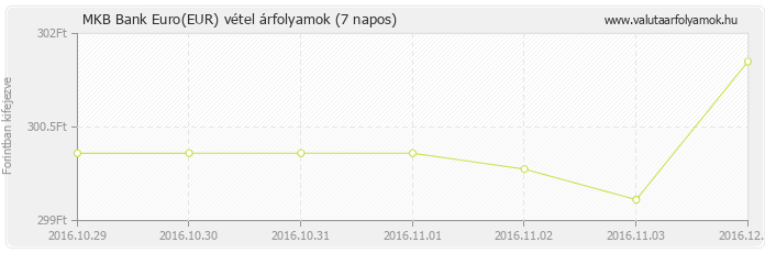 Euro (EUR) - MKB Bank deviza vétel 7 napos