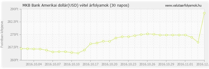 Amerikai dollár (USD) - MKB Bank valuta vétel 30 napos