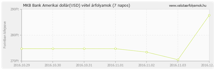 Amerikai dollár (USD) - MKB Bank valuta vétel 7 napos