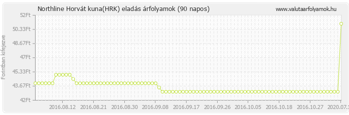Horvát kuna (HRK) - Northline valuta eladás 90 napos