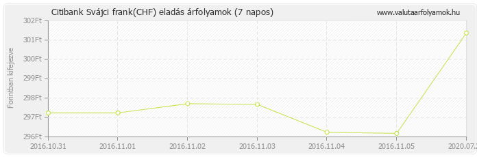 Svájci frank (CHF) - Citibank valuta eladás 7 napos