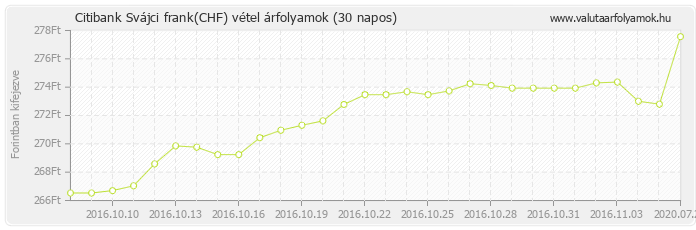 Svájci frank (CHF) - Citibank valuta vétel 30 napos