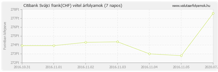 Svájci frank (CHF) - Citibank valuta vétel 7 napos