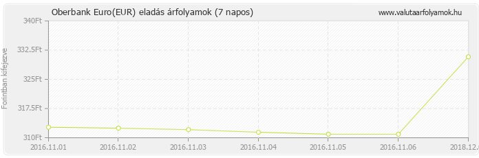 Euro (EUR) - Oberbank valuta eladás 7 napos