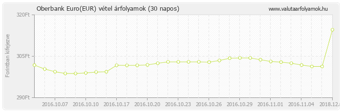 Euro (EUR) - Oberbank valuta vétel 30 napos