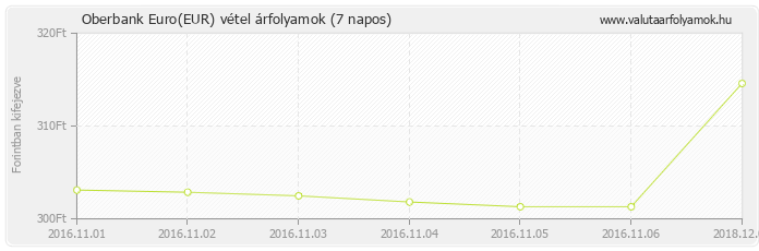Euro (EUR) - Oberbank valuta vétel 7 napos