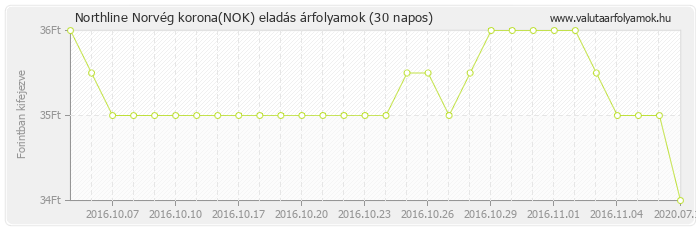 Norvég korona (NOK) - Northline valuta eladás 30 napos