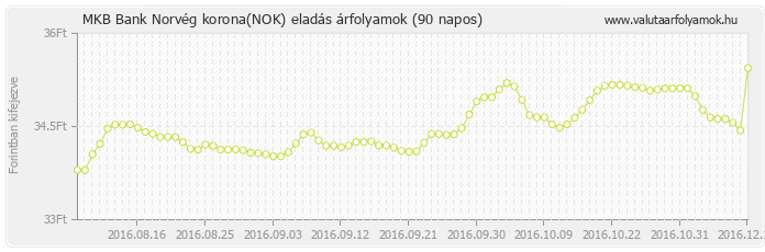 Norvég korona (NOK) - MKB Bank valuta eladás 90 napos