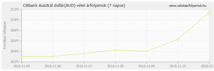 Ausztrál dollár (AUD) - Citibank deviza vétel 7 napos