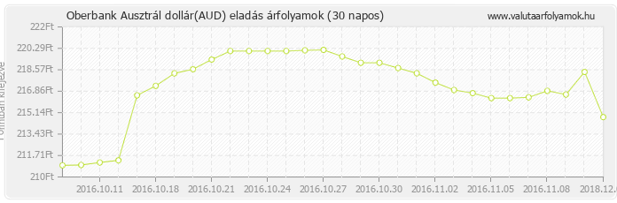 Ausztrál dollár (AUD) - Oberbank deviza eladás 30 napos