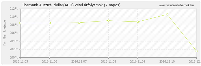 Ausztrál dollár (AUD) - Oberbank deviza vétel 7 napos