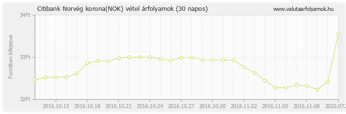 Norvég korona (NOK) - Citibank deviza vétel 30 napos