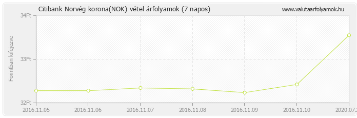 Norvég korona (NOK) - Citibank deviza vétel 7 napos