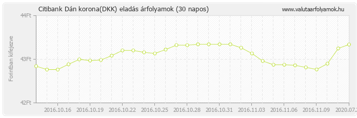 Dán korona (DKK) - Citibank valuta eladás 30 napos