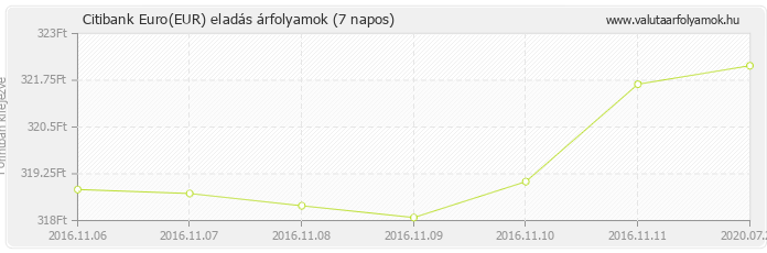 Euro (EUR) - Citibank deviza eladás 7 napos