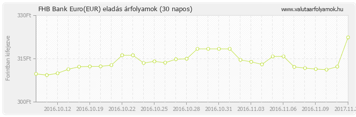 Euro (EUR) - FHB Bank deviza eladás 30 napos