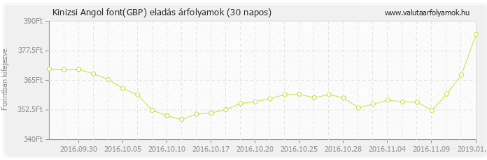 Angol font (GBP) - Kinizsi valuta eladás 30 napos