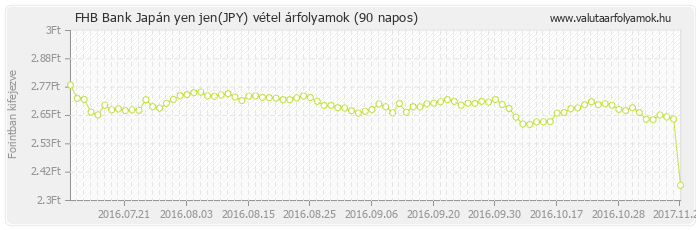 Japán yen jen (JPY) - FHB Bank deviza vétel 90 napos