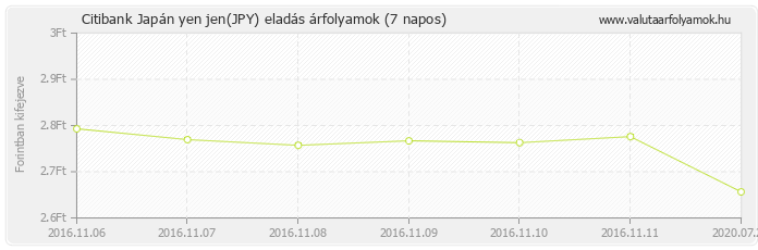 Japán yen jen (JPY) - Citibank valuta eladás 7 napos