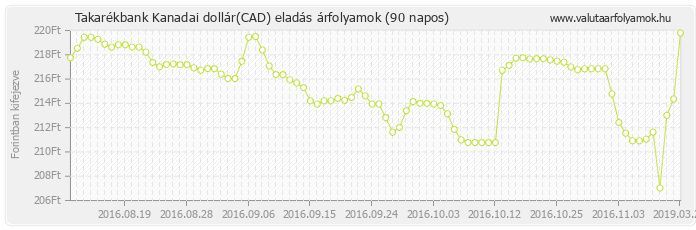 Kanadai dollár (CAD) - Takarékbank valuta eladás 90 napos