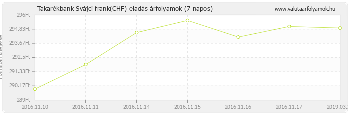 Svájci frank (CHF) - Takarékbank valuta eladás 7 napos