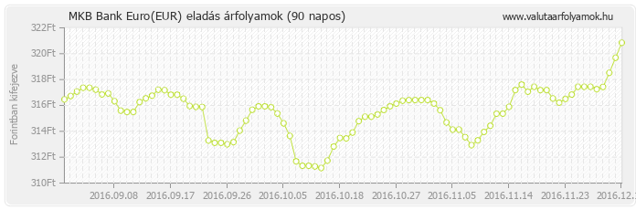 Euro (EUR) - MKB Bank deviza eladás 90 napos