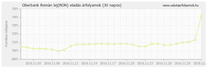 Román lej (RON) - Oberbank valuta eladás 30 napos