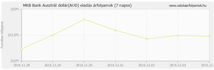 Ausztrál dollár (AUD) - MKB Bank valuta eladás 7 napos