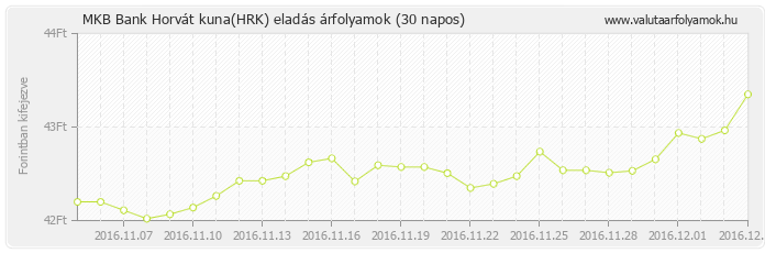 Horvát kuna (HRK) - MKB Bank valuta eladás 30 napos