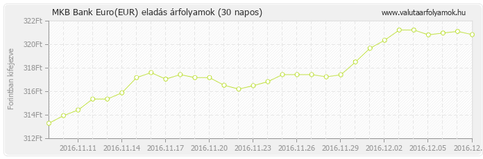 Euro (EUR) - MKB Bank deviza eladás 30 napos