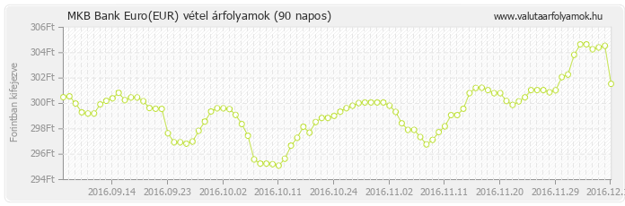 Euro (EUR) - MKB Bank deviza vétel 90 napos