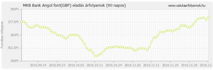 Angol font (GBP) - MKB Bank valuta eladás 90 napos