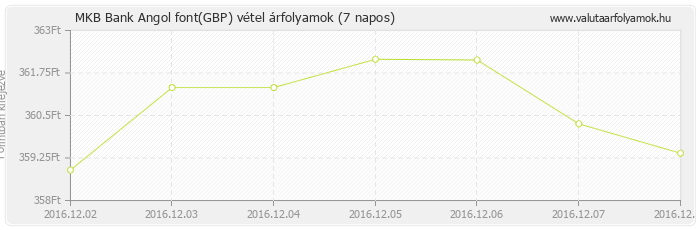 Angol font (GBP) - MKB Bank valuta vétel 7 napos