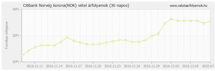 Norvég korona (NOK) - Citibank deviza vétel 30 napos