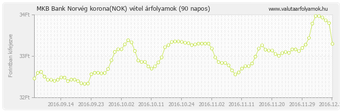 Norvég korona (NOK) - MKB Bank deviza vétel 90 napos