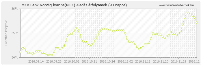 Norvég korona (NOK) - MKB Bank valuta eladás 90 napos