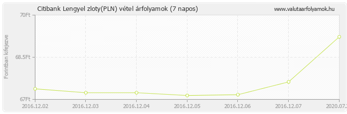 Lengyel zloty (PLN) - Citibank deviza vétel 7 napos